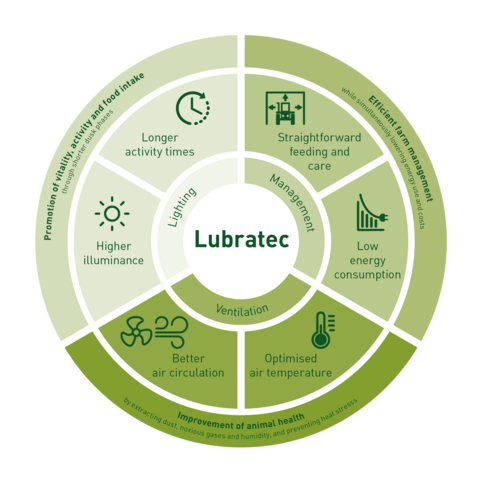 Animal welfare, ventilation, lighting and management: Lubratec for your farm